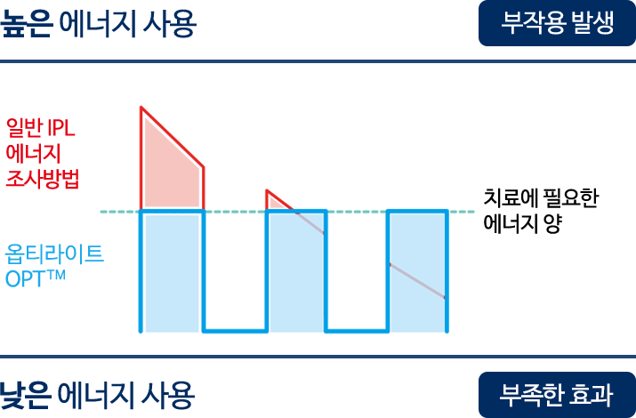 에너지 사용량에 따른 부작용 발생 여부 및 효과 차트