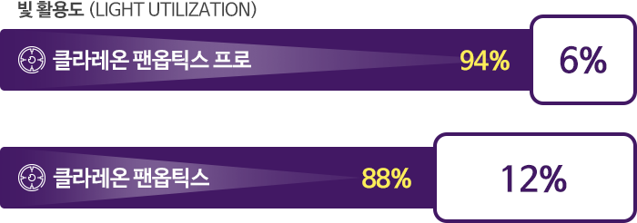 클라레온 팬옵틱스 프로(빛 활용도 94%, 빛손실/산란률 6%), 클라레온 팬옵틱스(빛 활용도 88%, 빛 손실/산란률 12%)
